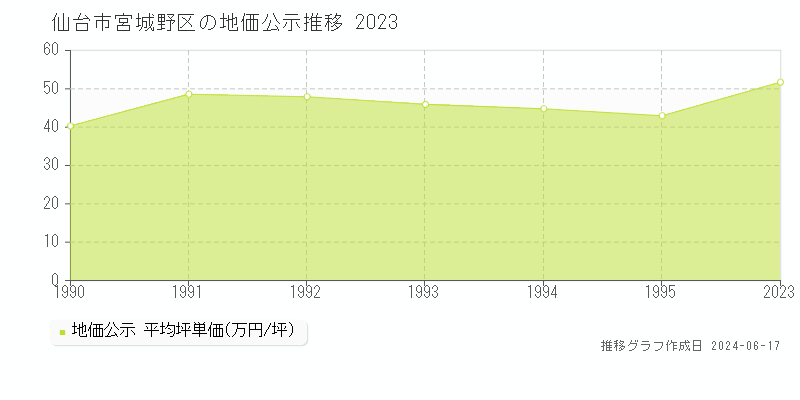 仙台市宮城野区の地価公示推移グラフ 
