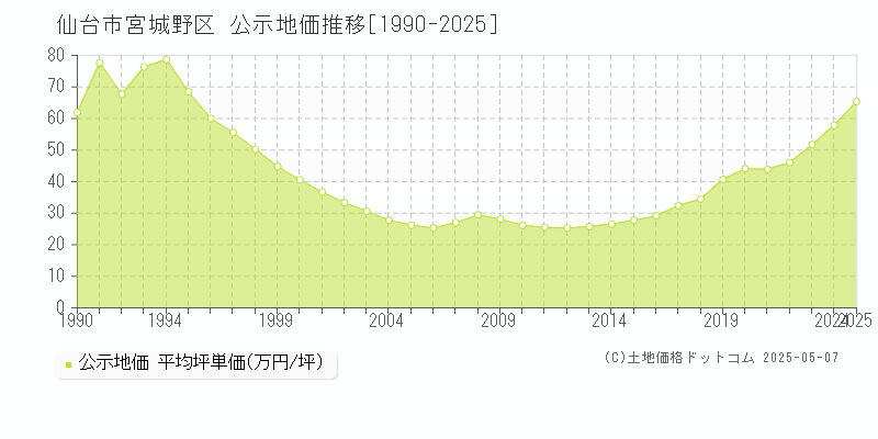 仙台市宮城野区(宮城県)の公示地価推移グラフ(坪単価)[1990-2025年]