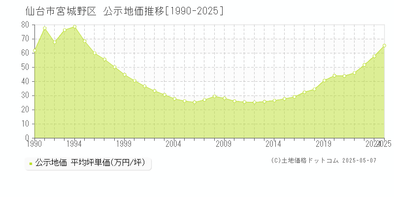 仙台市宮城野区の地価公示推移グラフ 