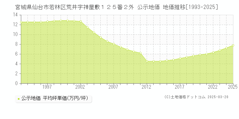 宮城県仙台市若林区荒井字神屋敷１２５番２外 公示地価 地価推移[1993-2025]