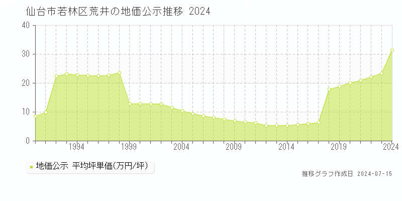 仙台市若林区荒井の地価公示推移グラフ 