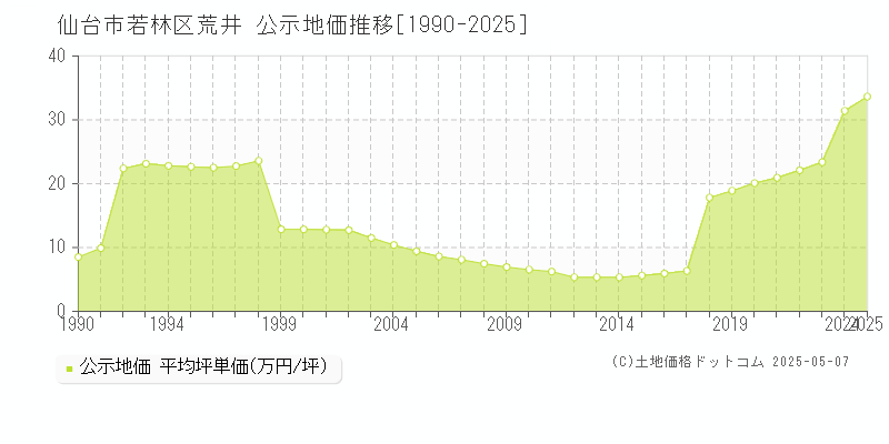 荒井(仙台市若林区)の公示地価推移グラフ(坪単価)[1990-2025年]