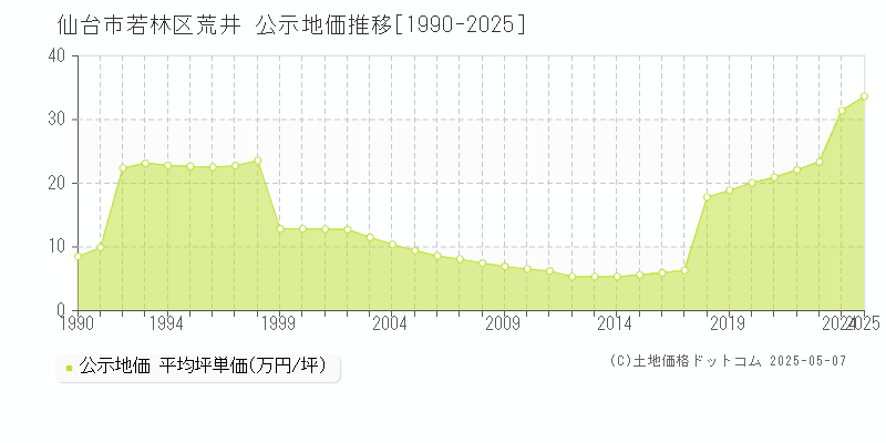 仙台市若林区荒井の地価公示推移グラフ 