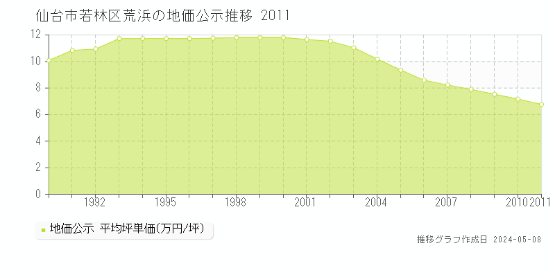 仙台市若林区荒浜の地価公示推移グラフ 