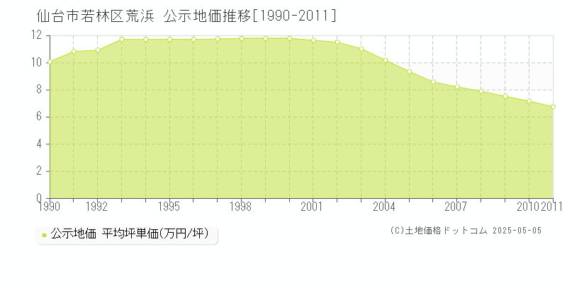 荒浜(仙台市若林区)の公示地価推移グラフ(坪単価)[1990-2011年]