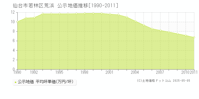 仙台市若林区荒浜の地価公示推移グラフ 