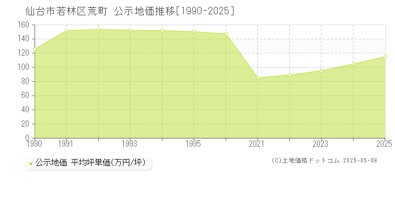 荒町(仙台市若林区)の公示地価推移グラフ(坪単価)[1990-2025年]