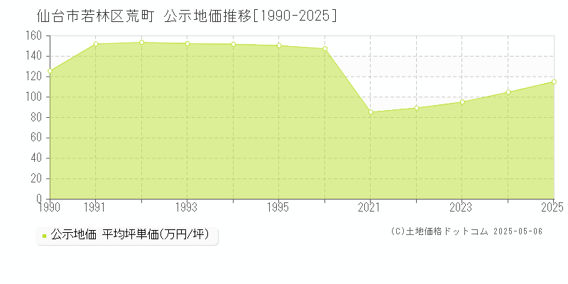 仙台市若林区荒町の地価公示推移グラフ 