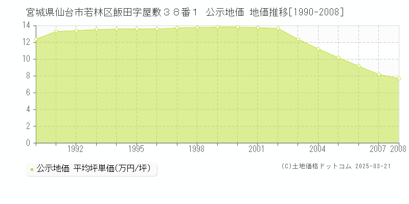 宮城県仙台市若林区飯田字屋敷３８番１ 公示地価 地価推移[1990-2008]