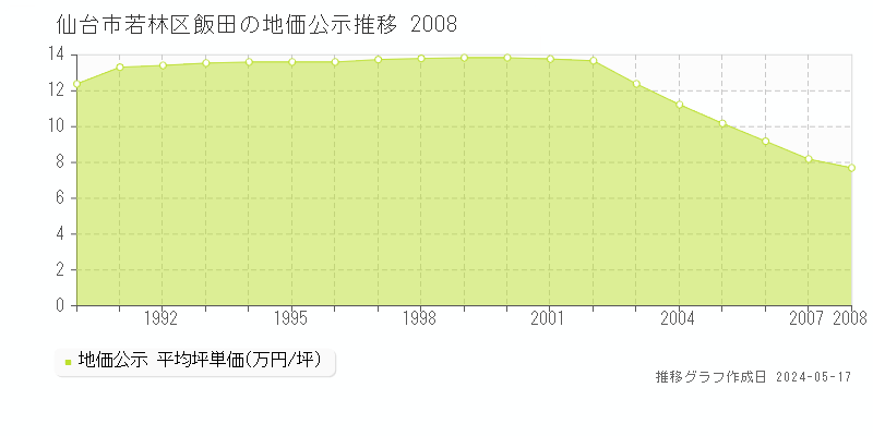 仙台市若林区飯田の地価公示推移グラフ 