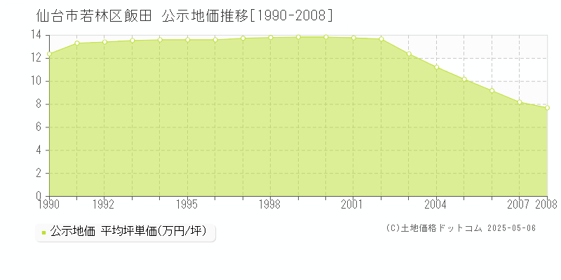 飯田(仙台市若林区)の公示地価推移グラフ(坪単価)[1990-2008年]