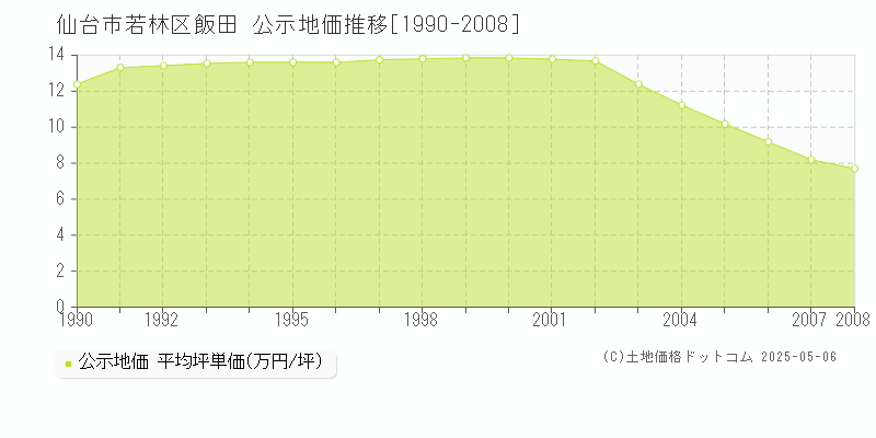 仙台市若林区飯田の地価公示推移グラフ 