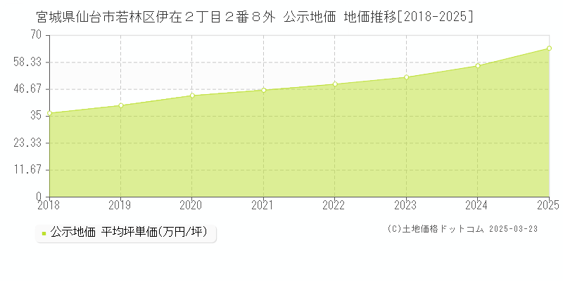 宮城県仙台市若林区伊在２丁目２番８外 公示地価 地価推移[2018-2025]