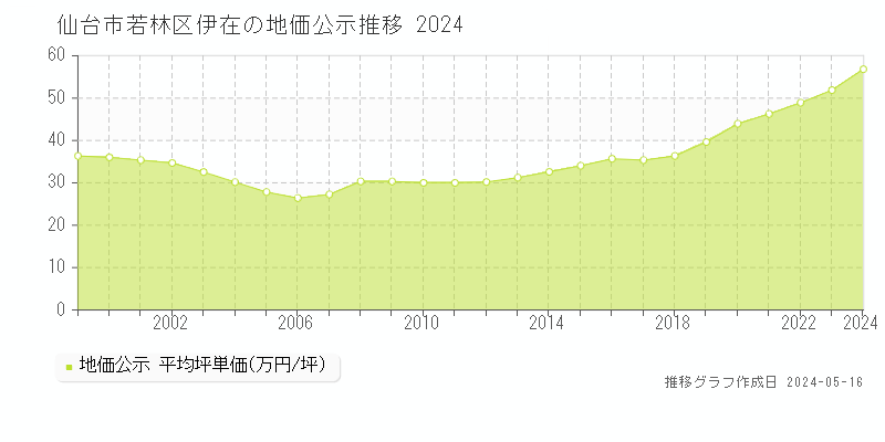 仙台市若林区伊在の地価公示推移グラフ 