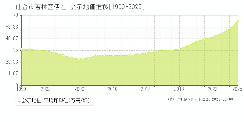 伊在(仙台市若林区)の公示地価推移グラフ(坪単価)[1999-2025年]
