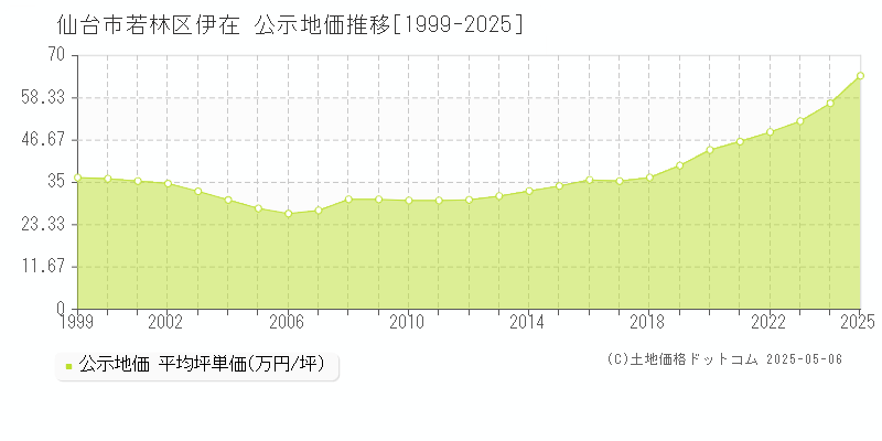 仙台市若林区伊在の地価公示推移グラフ 