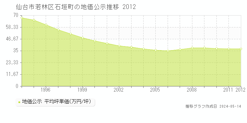 仙台市若林区石垣町の地価公示推移グラフ 
