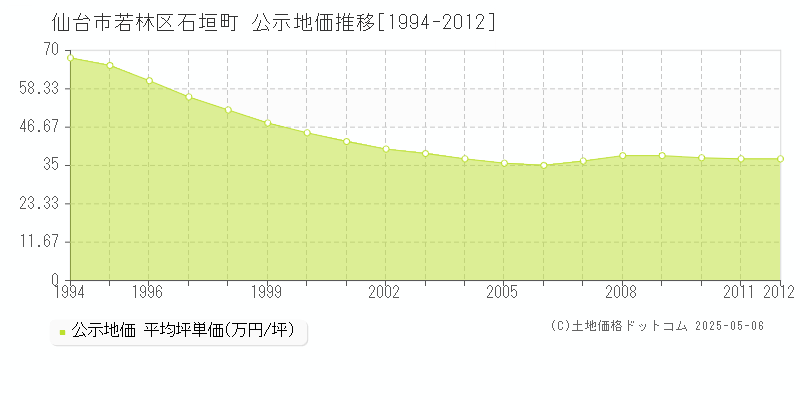 石垣町(仙台市若林区)の公示地価推移グラフ(坪単価)[1994-2012年]