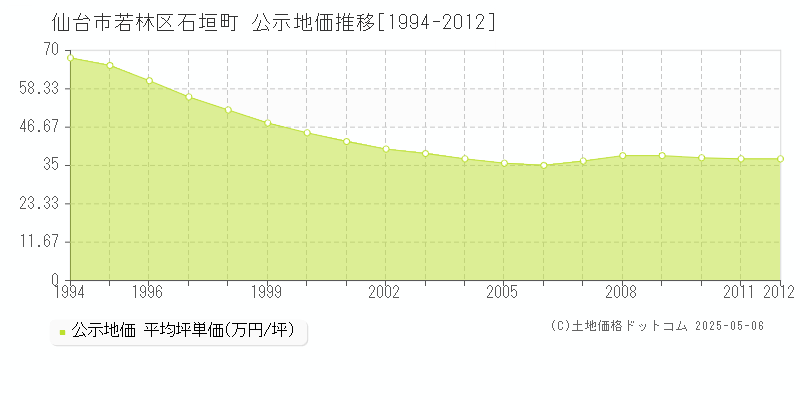 仙台市若林区石垣町の地価公示推移グラフ 