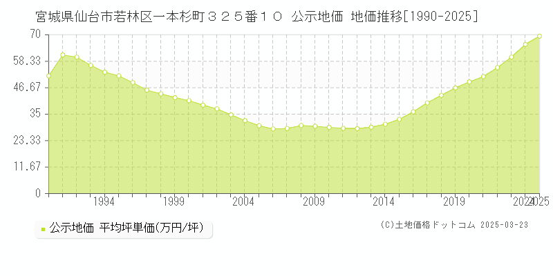 宮城県仙台市若林区一本杉町３２５番１０ 公示地価 地価推移[1990-2025]