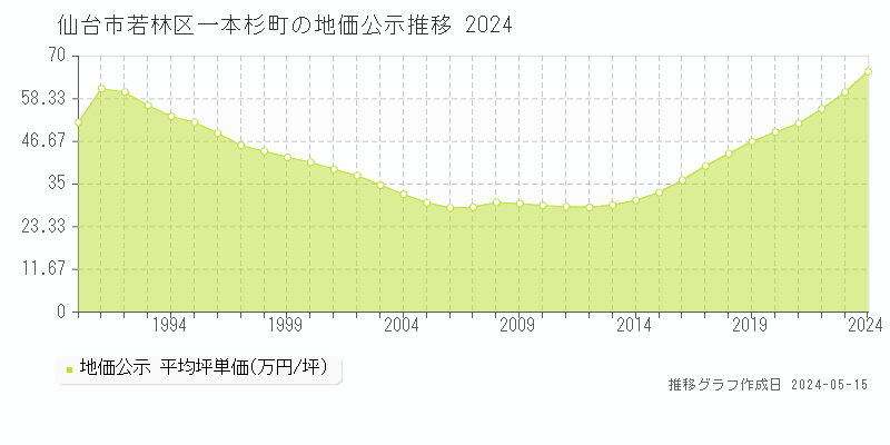 仙台市若林区一本杉町の地価公示推移グラフ 