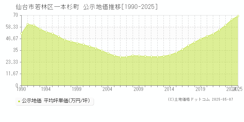 一本杉町(仙台市若林区)の公示地価推移グラフ(坪単価)[1990-2025年]