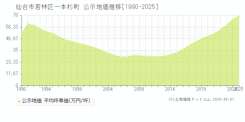 仙台市若林区一本杉町の地価公示推移グラフ 