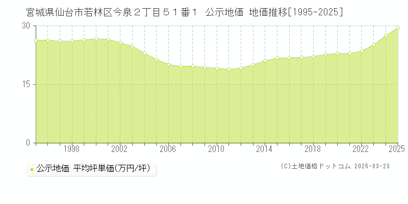 宮城県仙台市若林区今泉２丁目５１番１ 公示地価 地価推移[1995-2025]