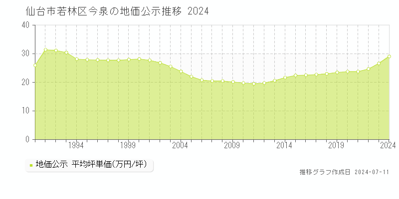 仙台市若林区今泉の地価公示推移グラフ 