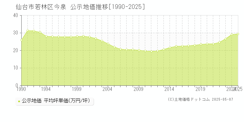 今泉(仙台市若林区)の公示地価推移グラフ(坪単価)[1990-2025年]