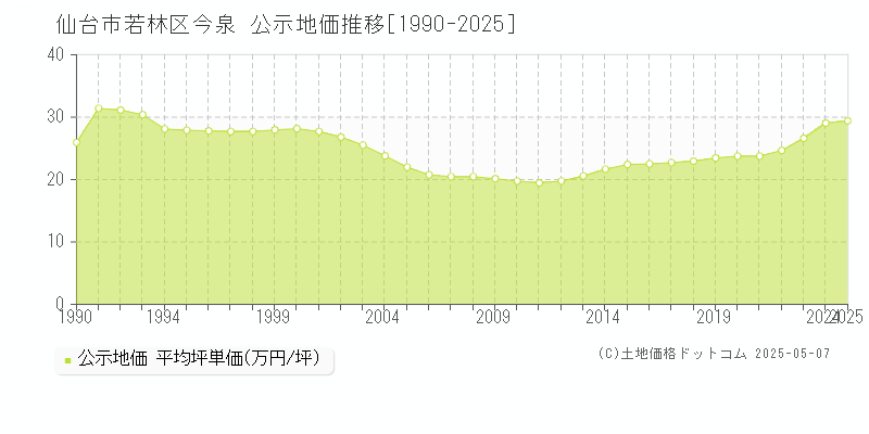 仙台市若林区今泉の地価公示推移グラフ 