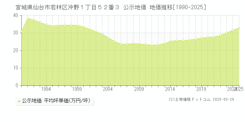 宮城県仙台市若林区沖野１丁目５２番３ 公示地価 地価推移[1990-2025]