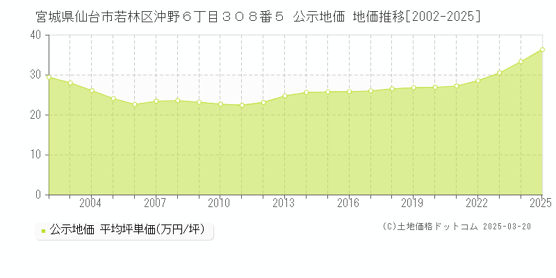 宮城県仙台市若林区沖野６丁目３０８番５ 公示地価 地価推移[2002-2025]