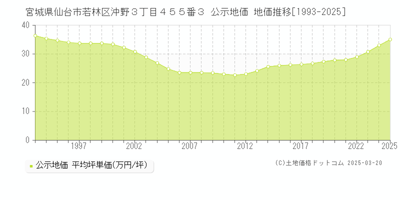 宮城県仙台市若林区沖野３丁目４５５番３ 公示地価 地価推移[1993-2025]