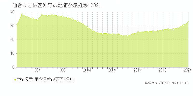 仙台市若林区沖野の地価公示推移グラフ 