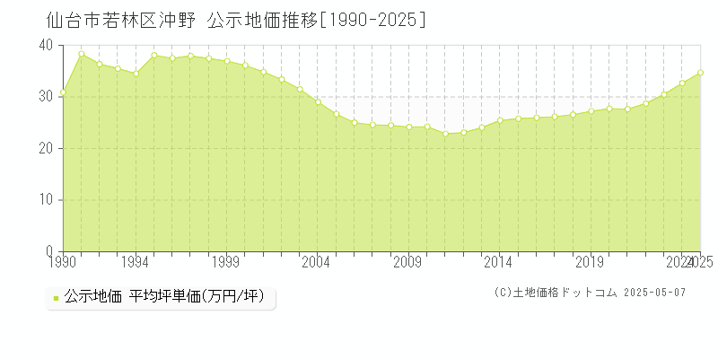 沖野(仙台市若林区)の公示地価推移グラフ(坪単価)[1990-2025年]