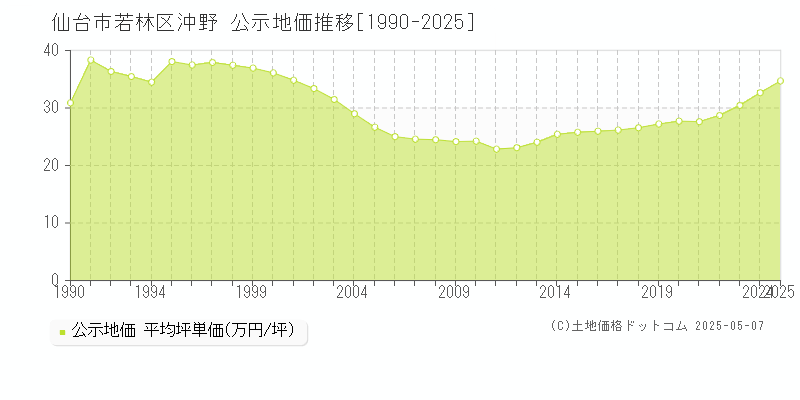 仙台市若林区沖野の地価公示推移グラフ 