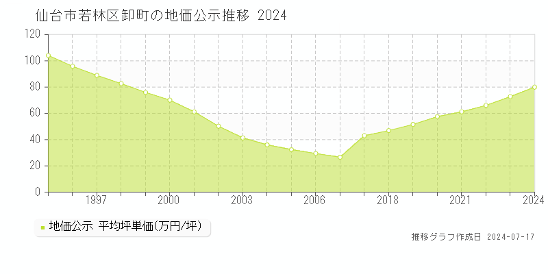 仙台市若林区卸町の地価公示推移グラフ 