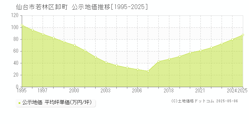 卸町(仙台市若林区)の公示地価推移グラフ(坪単価)[1995-2025年]
