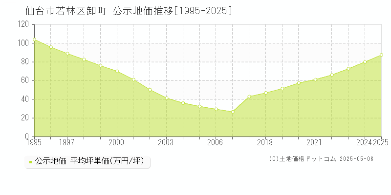 仙台市若林区卸町の地価公示推移グラフ 