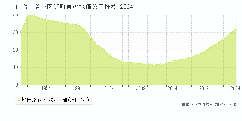 仙台市若林区卸町東の地価公示推移グラフ 