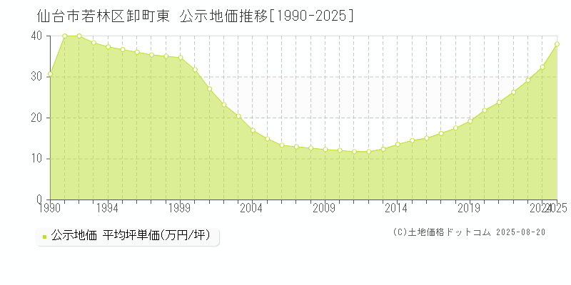 卸町東(仙台市若林区)の公示地価推移グラフ(坪単価)[1990-2025年]