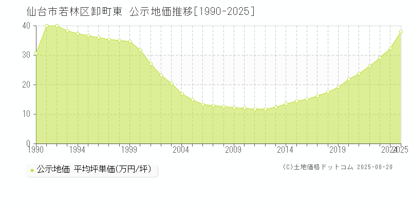 仙台市若林区卸町東の地価公示推移グラフ 