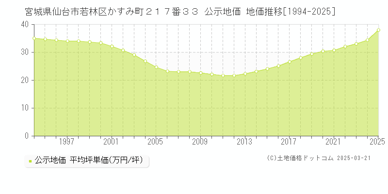 宮城県仙台市若林区かすみ町２１７番３３ 公示地価 地価推移[1994-2025]
