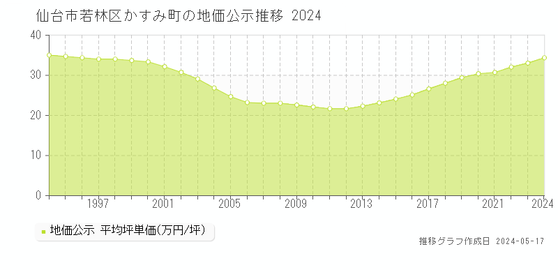 仙台市若林区かすみ町の地価公示推移グラフ 