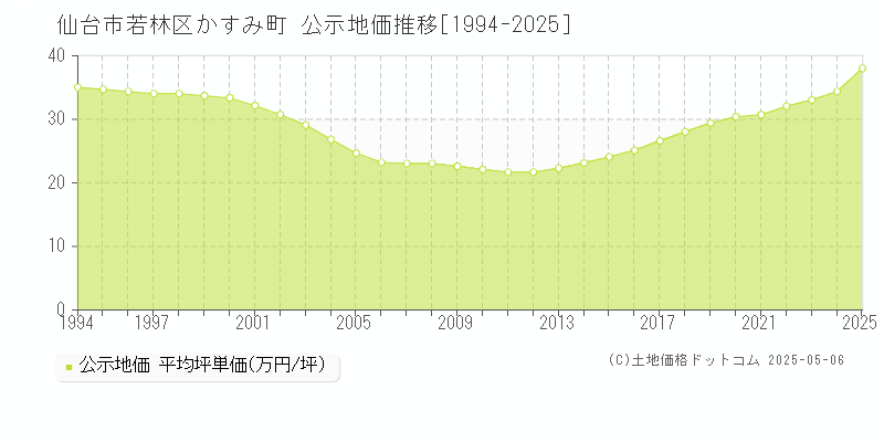 かすみ町(仙台市若林区)の公示地価推移グラフ(坪単価)[1994-2025年]