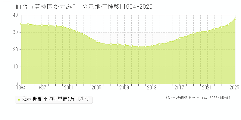 仙台市若林区かすみ町の地価公示推移グラフ 