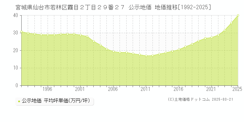 宮城県仙台市若林区霞目２丁目２９番２７ 公示地価 地価推移[1992-2025]