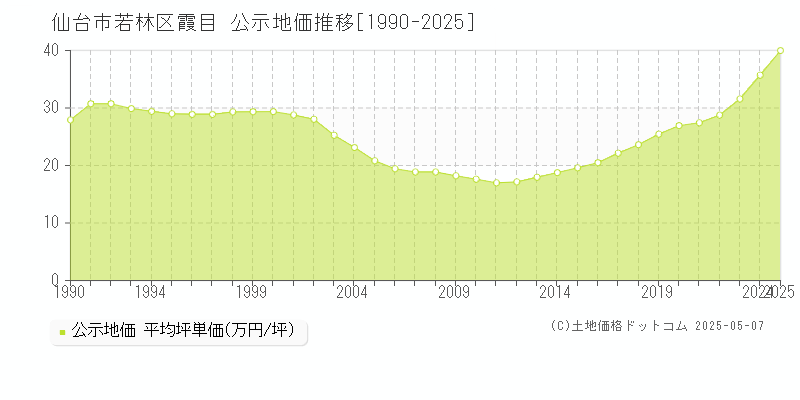霞目(仙台市若林区)の公示地価推移グラフ(坪単価)[1990-2025年]