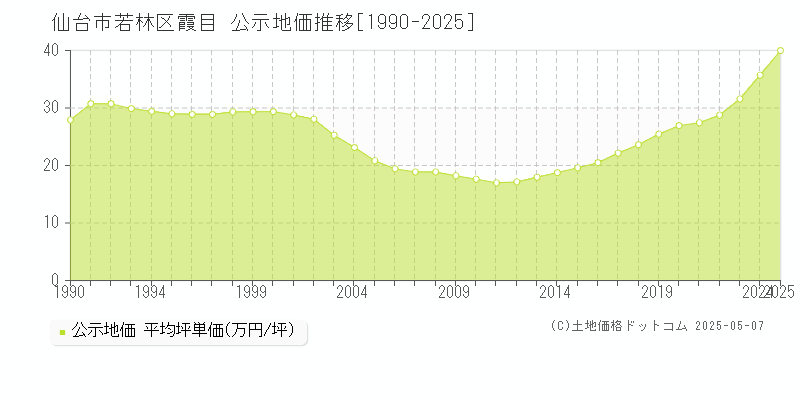 仙台市若林区霞目の地価公示推移グラフ 